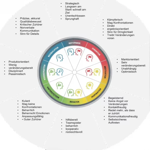 Die acht Typologien, Persönlichkeitstest, Allgemeine Merkmale,  Typologien des Verhaltens